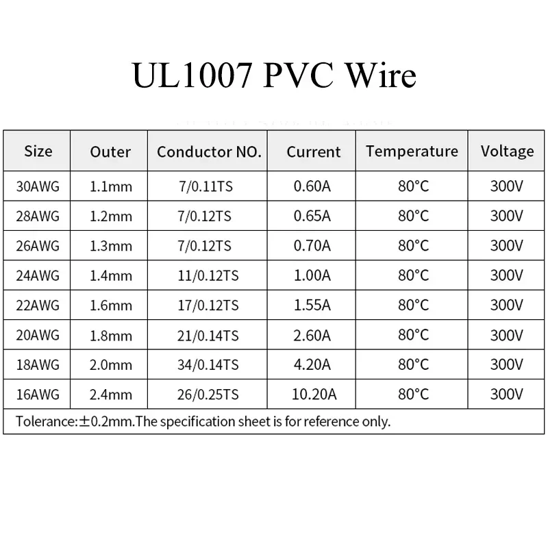 （5 Colors Mix Kit）UL1007 Wire  - огляд і ціна Wire 22 Gauge Copper